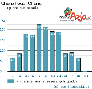 Wykres opadów dla: Chenzhou, Chiny