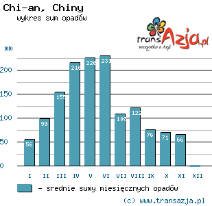 Wykres opadów dla: Chi-an, Chiny