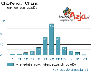 Wykres opadów dla: Chifeng, Chiny