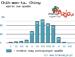 Wykres opadów dla: Chih-men-ta, Chiny