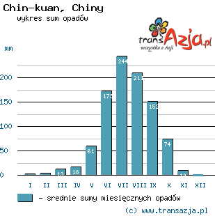 Wykres opadów dla: Chin-kuan, Chiny