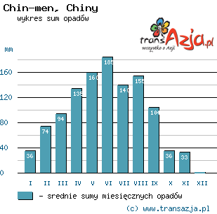 Wykres opadów dla: Chin-men, Chiny