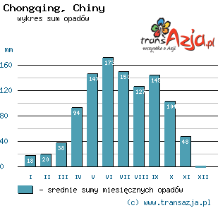 Wykres opadów dla: Chongqing, Chiny