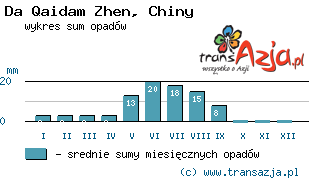 Wykres opadów dla: Da Qaidam Zhen, Chiny