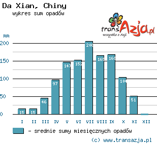 Wykres opadów dla: Da Xian, Chiny
