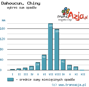 Wykres opadów dla: Dahoucun, Chiny
