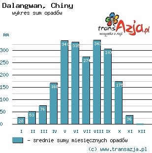 Wykres opadów dla: Dalangwan, Chiny