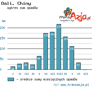 Wykres opadów dla: Dali, Chiny