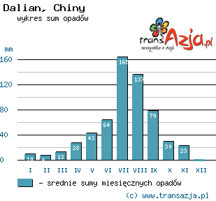 Wykres opadów dla: Dalian, Chiny