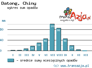 Wykres opadów dla: Datong, Chiny