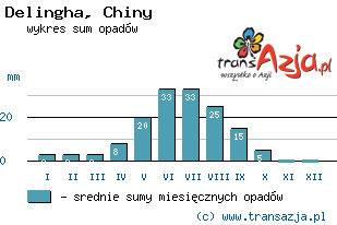 Wykres opadów dla: Delingha, Chiny