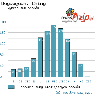 Wykres opadów dla: Deyaoguan, Chiny