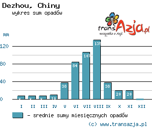 Wykres opadów dla: Dezhou, Chiny