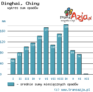 Wykres opadów dla: Dinghai, Chiny