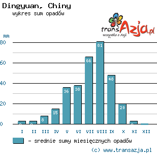 Wykres opadów dla: Dingyuan, Chiny