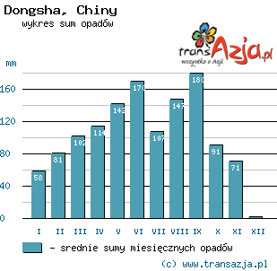 Wykres opadów dla: Dongsha, Chiny