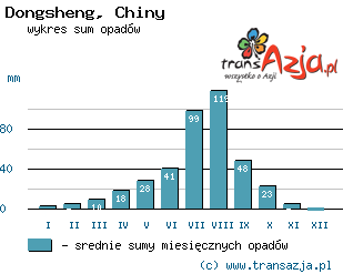 Wykres opadów dla: Dongsheng, Chiny