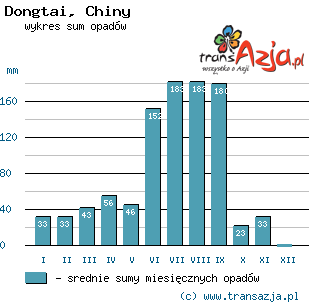 Wykres opadów dla: Dongtai, Chiny