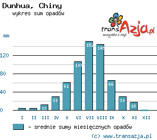 Wykres opadów dla: Dunhua, Chiny