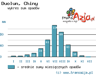 Wykres opadów dla: Duolun, Chiny