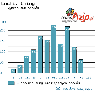 Wykres opadów dla: Enshi, Chiny