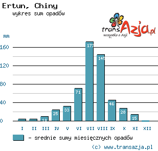 Wykres opadów dla: Ertun, Chiny