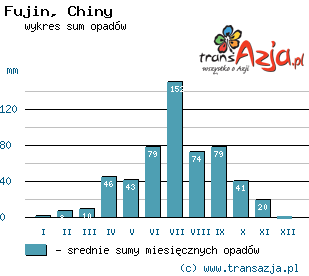 Wykres opadów dla: Fujin, Chiny