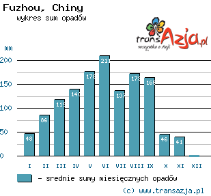 Wykres opadów dla: Fuzhou, Chiny