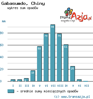 Wykres opadów dla: Gabasumdo, Chiny