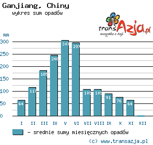 Wykres opadów dla: Ganjiang, Chiny