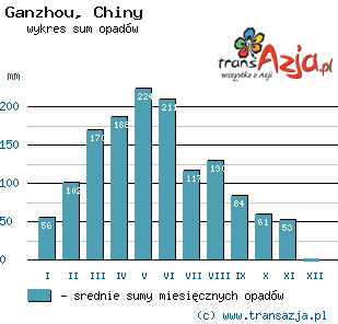 Wykres opadów dla: Ganzhou, Chiny