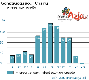 Wykres opadów dla: Gongguoqiao, Chiny