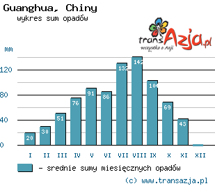 Wykres opadów dla: Guanghua, Chiny