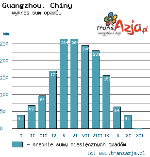 Wykres opadów dla: Guangzhou, Chiny