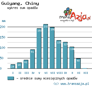 Wykres opadów dla: Guiyang, Chiny