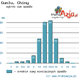 Wykres opadów dla: Gunlu, Chiny