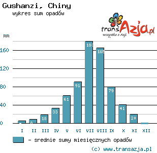 Wykres opadów dla: Gushanzi, Chiny