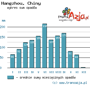 Wykres opadów dla: Hangzhou, Chiny