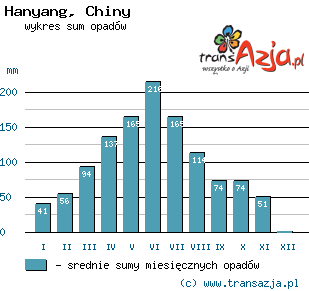 Wykres opadów dla: Hanyang, Chiny