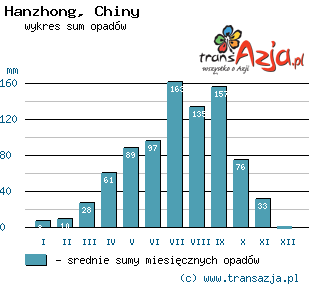 Wykres opadów dla: Hanzhong, Chiny