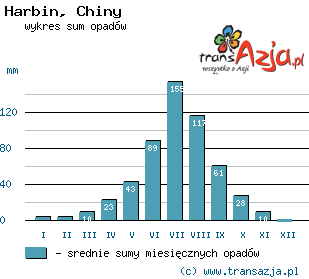 Wykres opadów dla: Harbin, Chiny