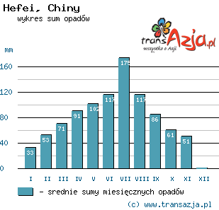 Wykres opadów dla: Hefei, Chiny