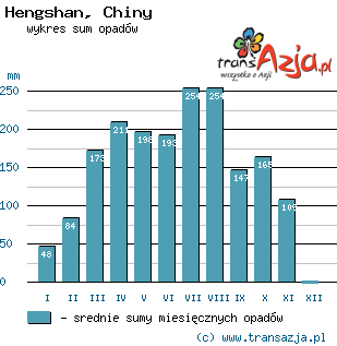 Wykres opadów dla: Hengshan, Chiny