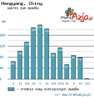 Wykres opadów dla: Hengyang, Chiny