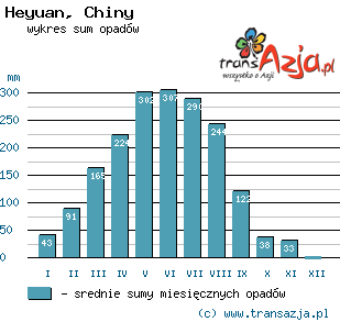 Wykres opadów dla: Heyuan, Chiny