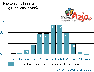 Wykres opadów dla: Hezuo, Chiny
