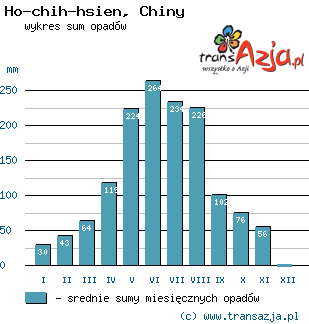 Wykres opadów dla: Ho-chih-hsien, Chiny