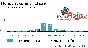 Wykres opadów dla: Hongliuquan, Chiny