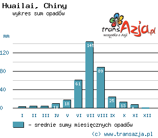 Wykres opadów dla: Huailai, Chiny