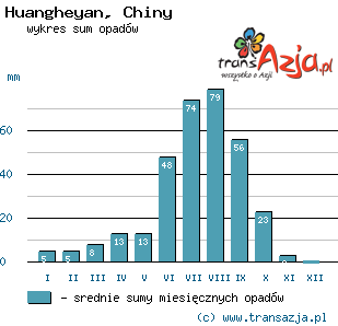 Wykres opadów dla: Huangheyan, Chiny